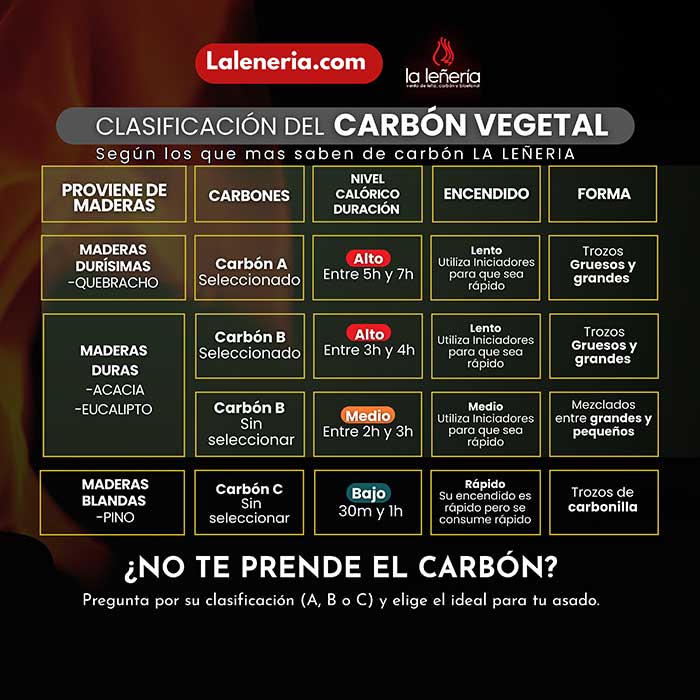Tabla de clasificación del carbón